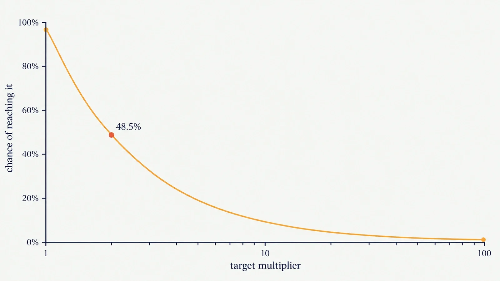 Chart of the chance that an Aviator round reaches each multiplier
