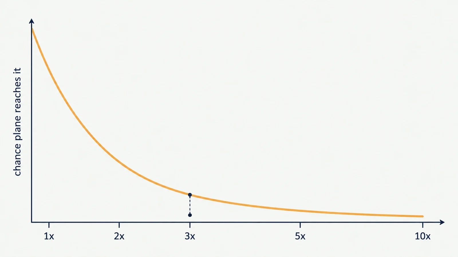 Chart showing the chance of the Aviator plane reaching each multiplier