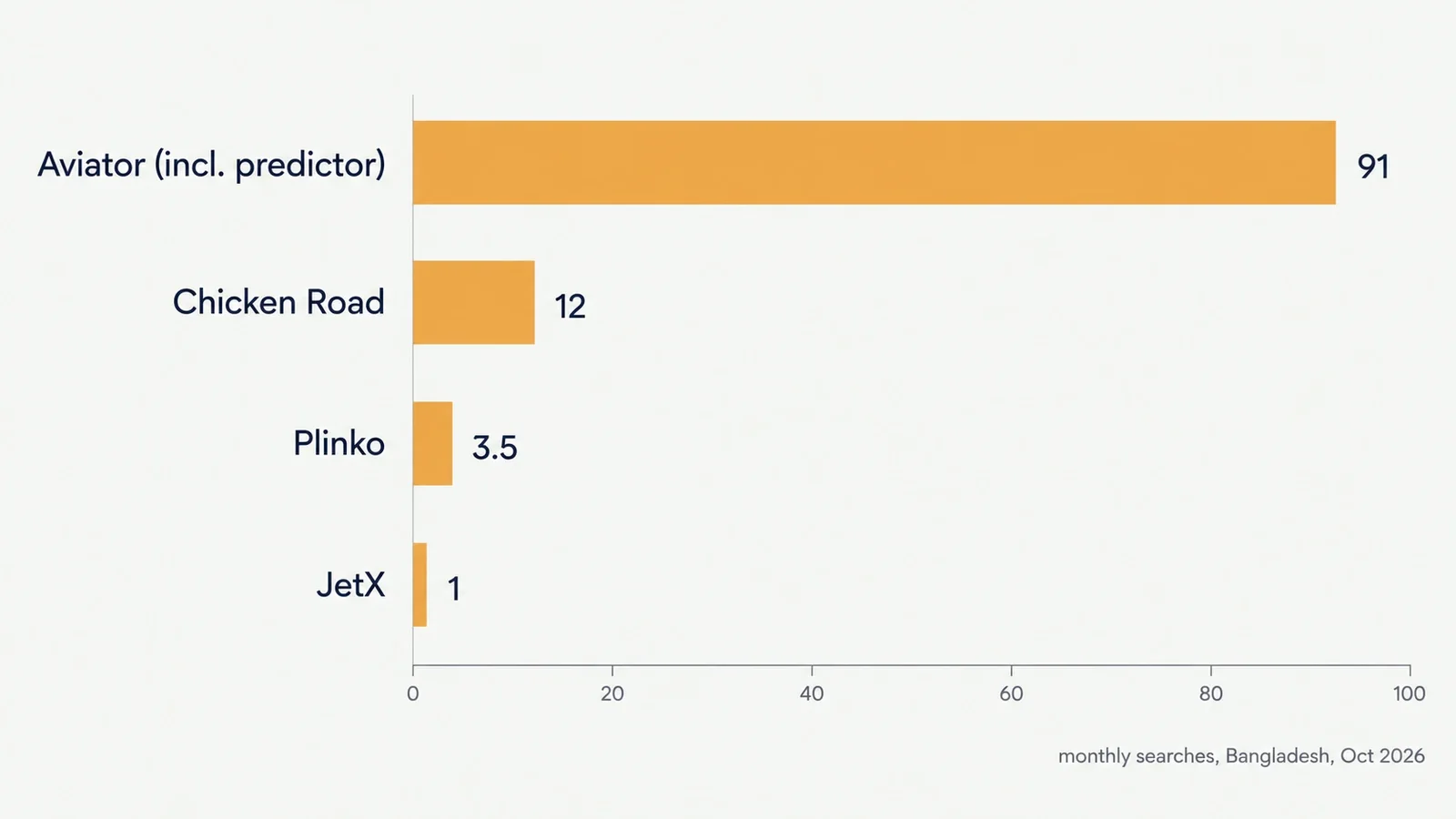 Relative monthly search interest for crash games in Bangladesh