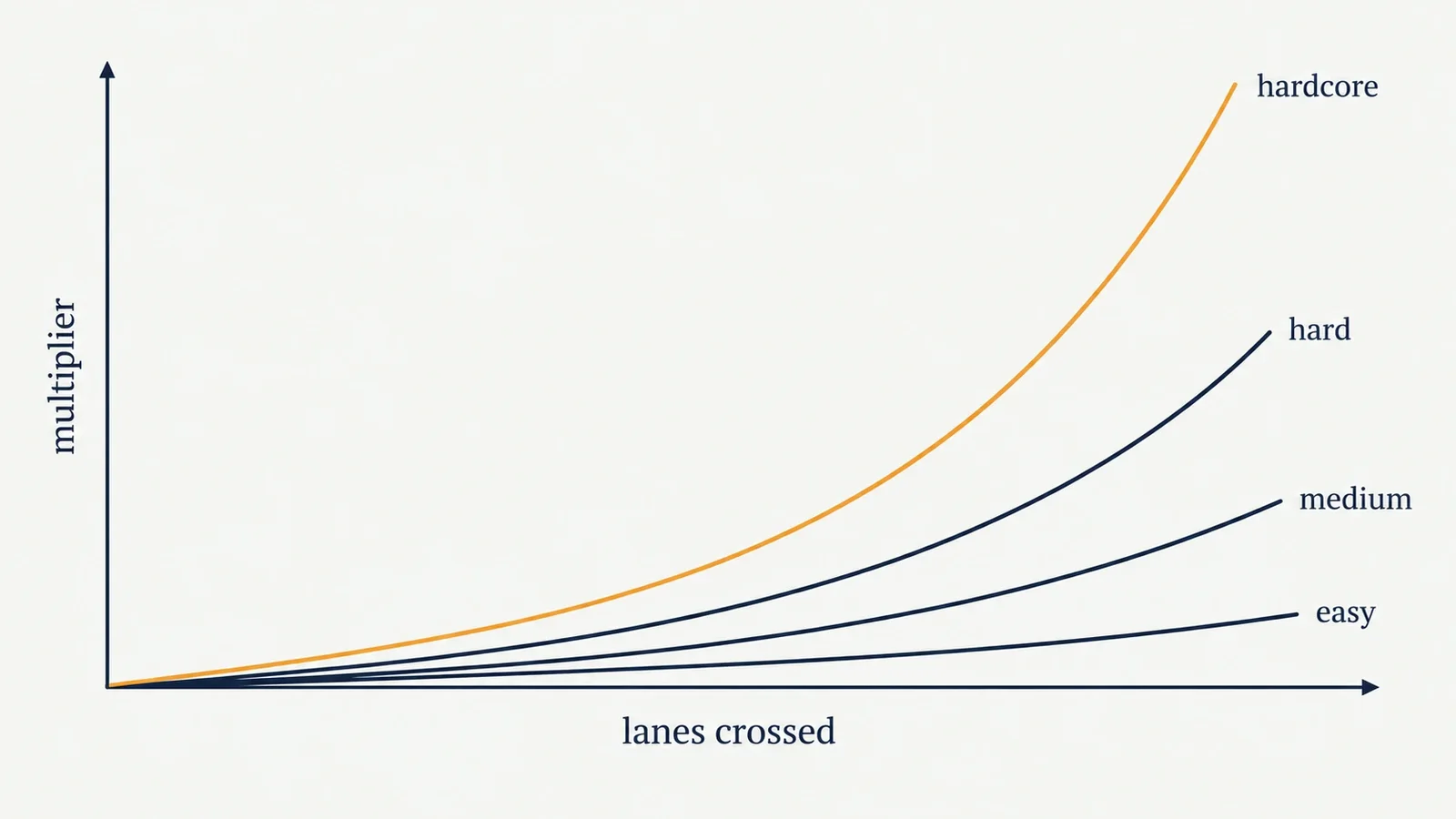 Chart comparing how fast the multiplier climbs on each Chicken Road difficulty level