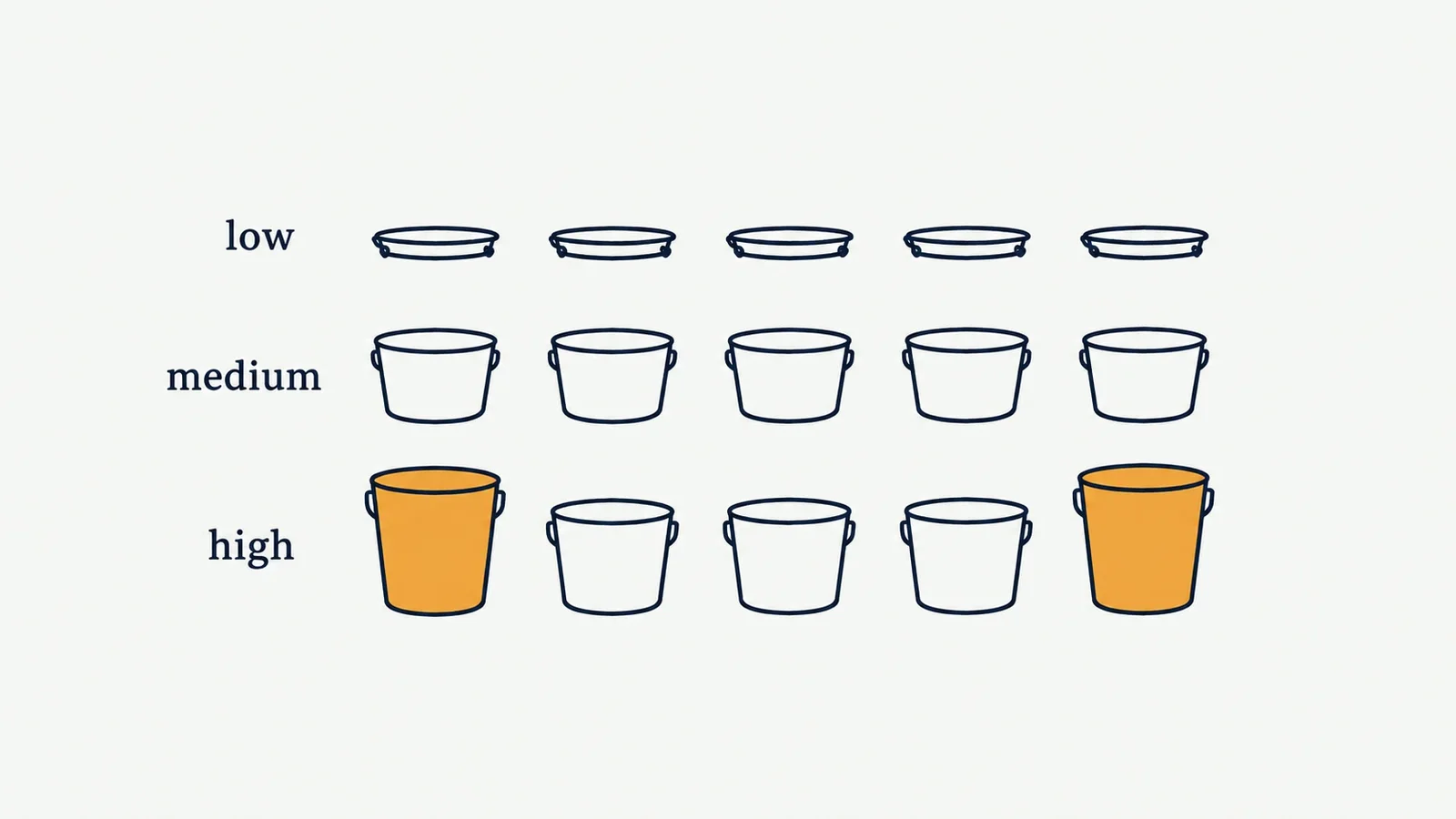Diagram comparing the bucket multipliers of low, medium and high risk Plinko