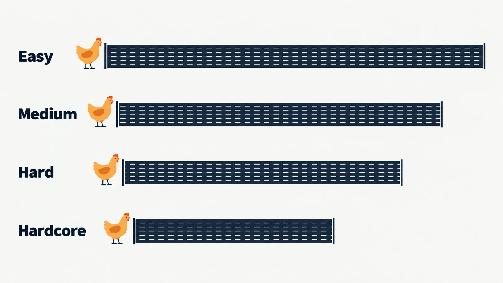 Illustration of the four Chicken Road difficulty levels as four roads of different length